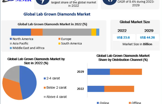 Lab Grown Diamonds Market