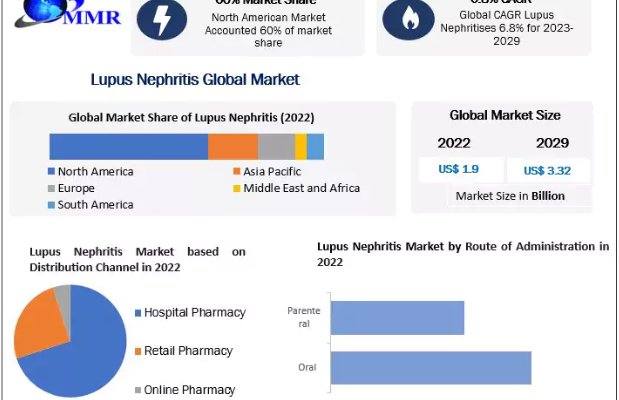 Lupus Nephritis Market