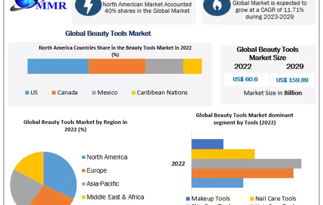 Beauty Tools Market