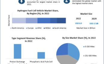 Hydrogen Fuel Cell Vehicle Market