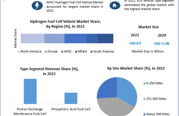 Hydrogen Fuel Cell Vehicle Market