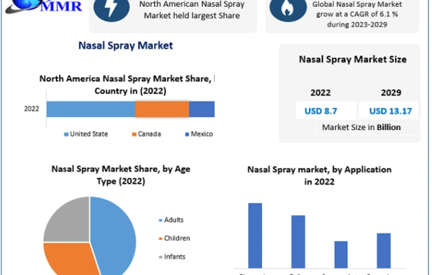 Nasal Spray Market