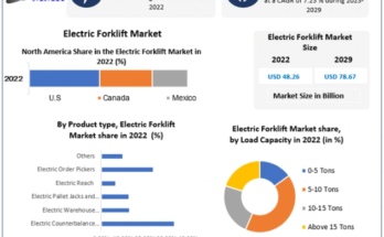 Electric Forklift Market