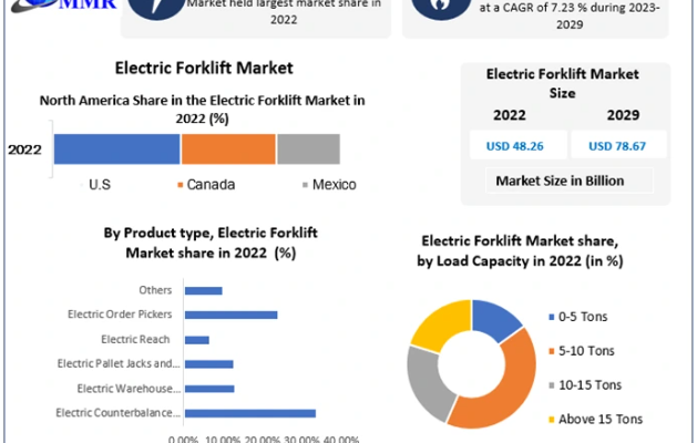 Electric Forklift Market