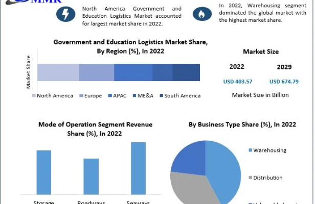 Government and Education Logistics Market