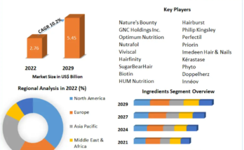 Hair Supplements Market