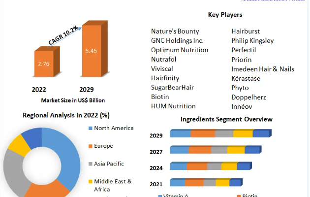 Hair Supplements Market