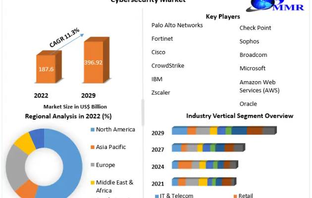 Cybersecurity Market