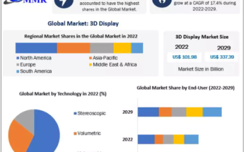 3D Display Market