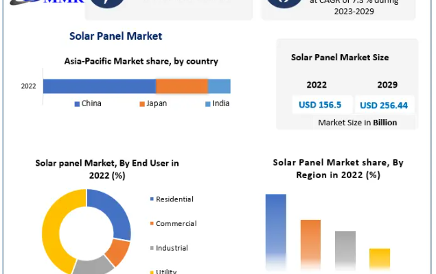 Solar Panel Market