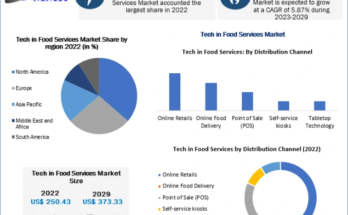 Tech in Food Services Market