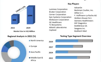 Sepsis Diagnostics Market