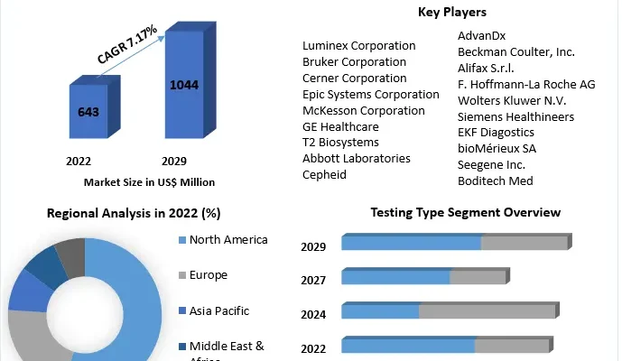 Sepsis Diagnostics Market