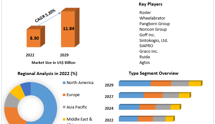 Global Shot Blasting Machine Market