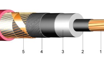 Single Core Land High Voltage Underground Cable Market