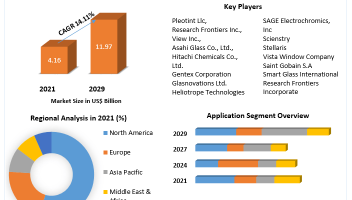 Smart Glass and Smart Window Market