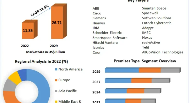 Smart Space Market