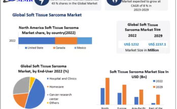 Soft Tissue Sarcoma Market