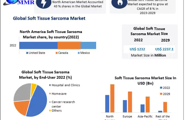 Soft Tissue Sarcoma Market