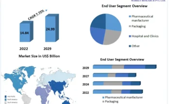 Insights on Sterilization Equipment Market