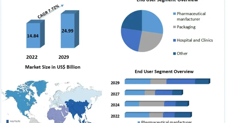 Insights on Sterilization Equipment Market