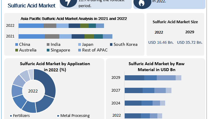 Sulfuric Acid Market