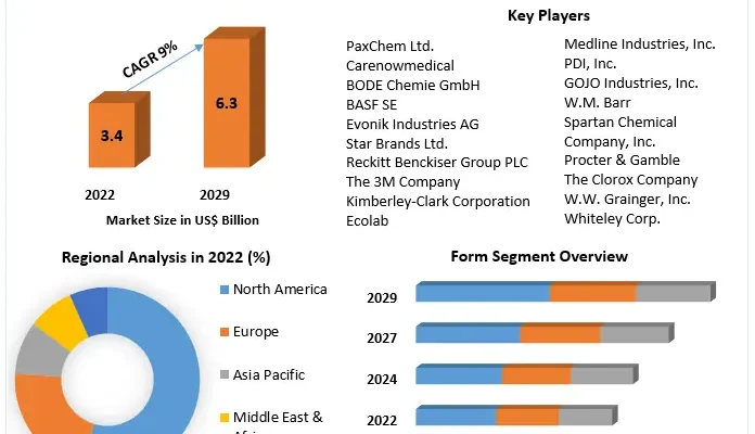 Surface Disinfectant Market