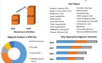 Surgical Robots Market