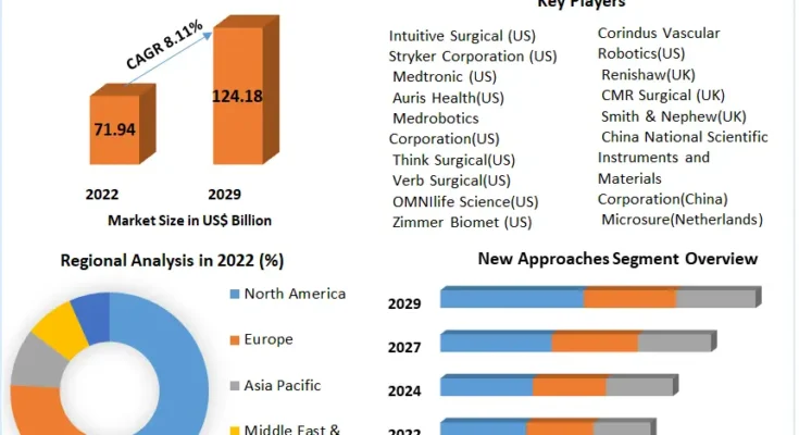 Surgical Robots Market