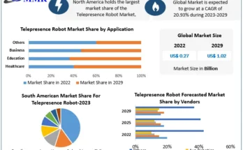 Telepresence Robot Market