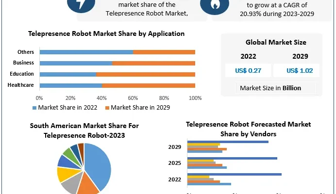 Telepresence Robot Market