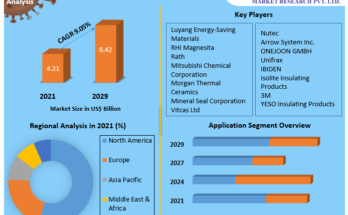 Thermal Ceramics Market