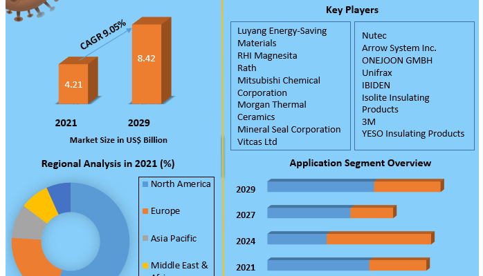 Thermal Ceramics Market