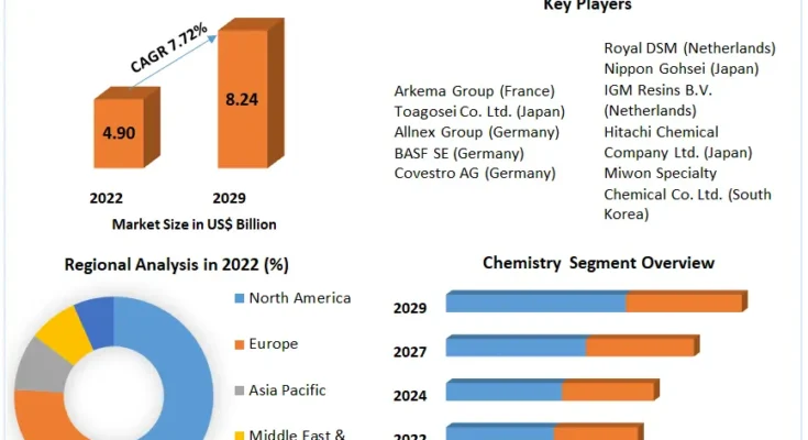 UV Curable Resins & Formulated Products Market