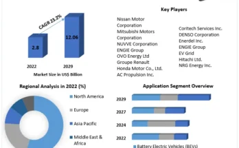 Vehicle To Grid Technology Market