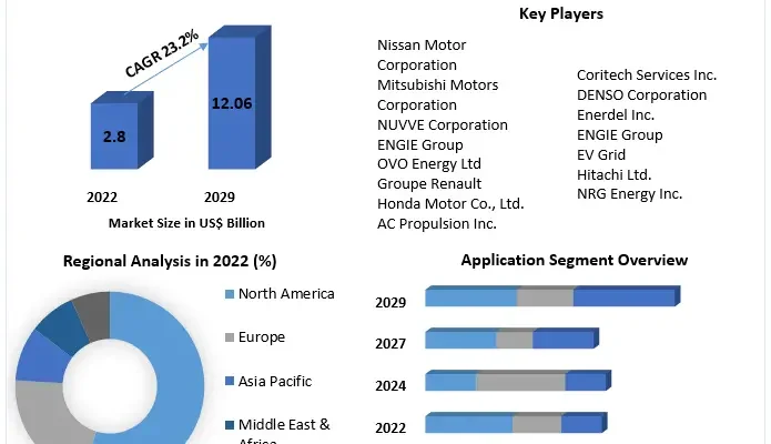 Vehicle To Grid Technology Market