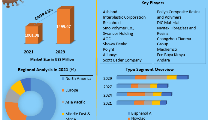 Vinyl Ester Market