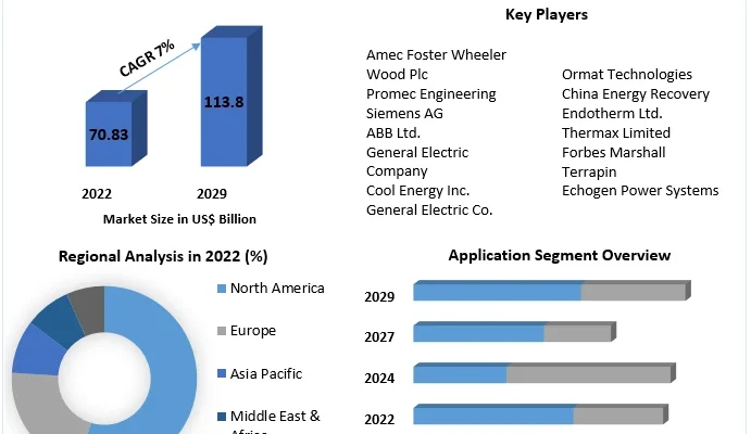 Waste Heat Recovery System Market