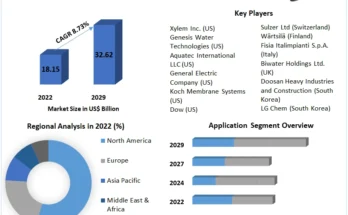 Water Desalination Equipment Market