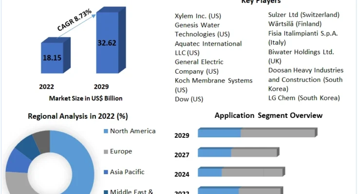 Water Desalination Equipment Market