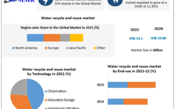 Water Recycle and Reuse Market