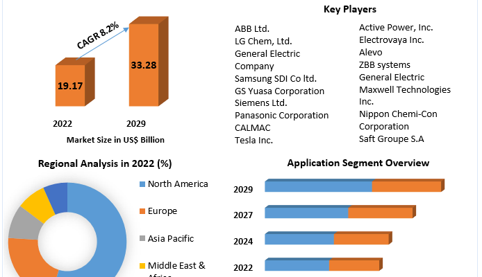 Advanced Energy Storage Systems Market