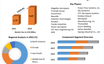 Aircraft Nacelle and Thrust Reverser Market