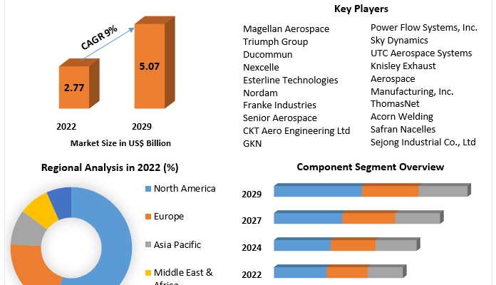 Aircraft Nacelle and Thrust Reverser Market