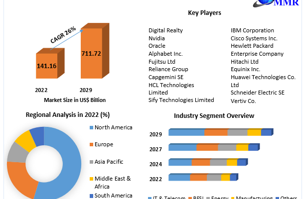 Data Center Market