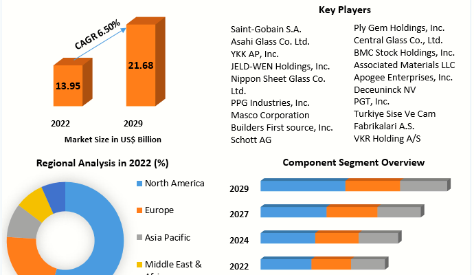 Energy-efficient Windows Market