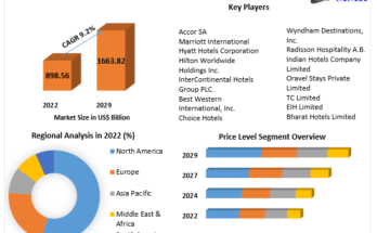 Hotels Market 