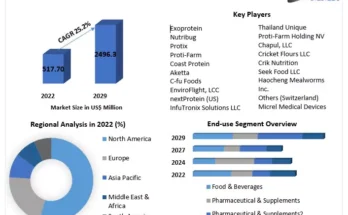 Insect Protein Market