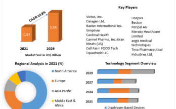 l Closed System Transfer Devices Market