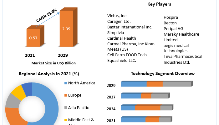 l Closed System Transfer Devices Market